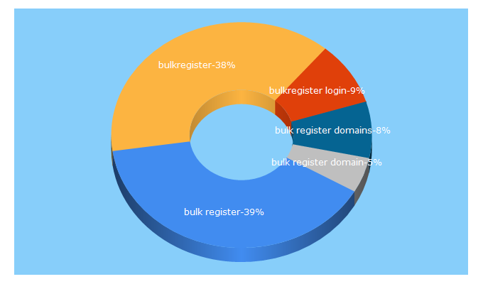 Top 5 Keywords send traffic to bulkregister.com