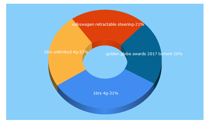 Top 5 Keywords send traffic to bulletinzone.com