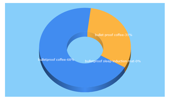 Top 5 Keywords send traffic to bulletproof-coffee.net
