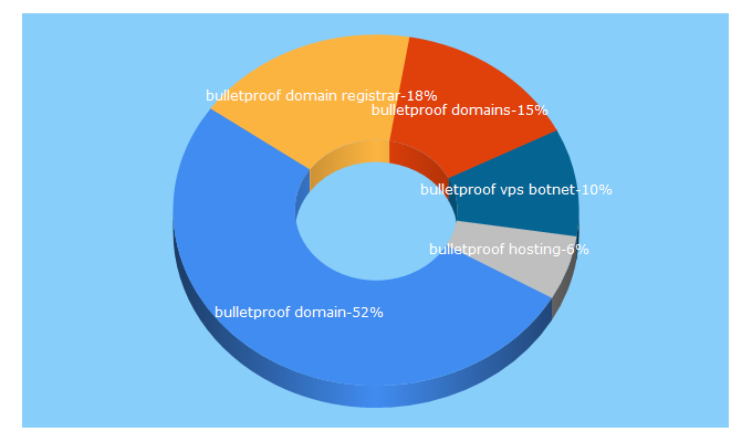 Top 5 Keywords send traffic to bulletproof-hosting.biz