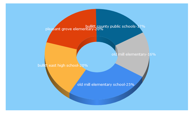 Top 5 Keywords send traffic to bullittschools.org