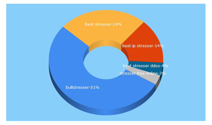 Top 5 Keywords send traffic to bullstresser.to