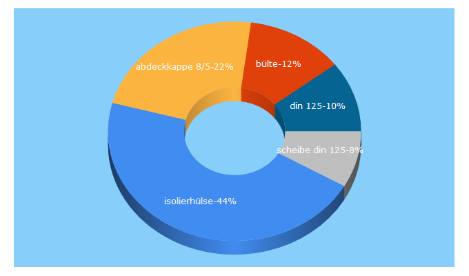 Top 5 Keywords send traffic to bulte.de