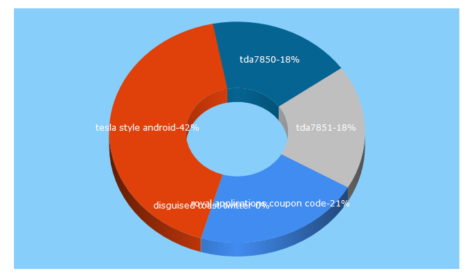 Top 5 Keywords send traffic to bumm-shop.ru