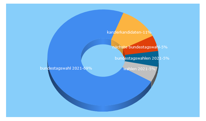 Top 5 Keywords send traffic to bundestagswahl-2021.de