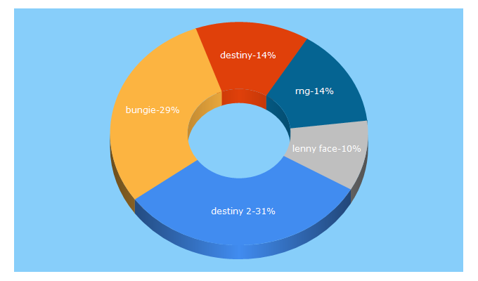 Top 5 Keywords send traffic to bungie.net