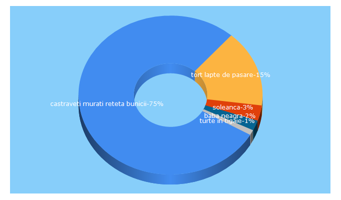 Top 5 Keywords send traffic to bunica.md