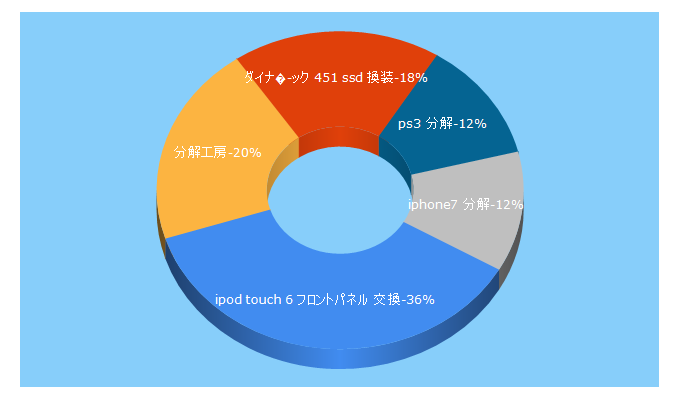 Top 5 Keywords send traffic to bunkaikoubou.jp