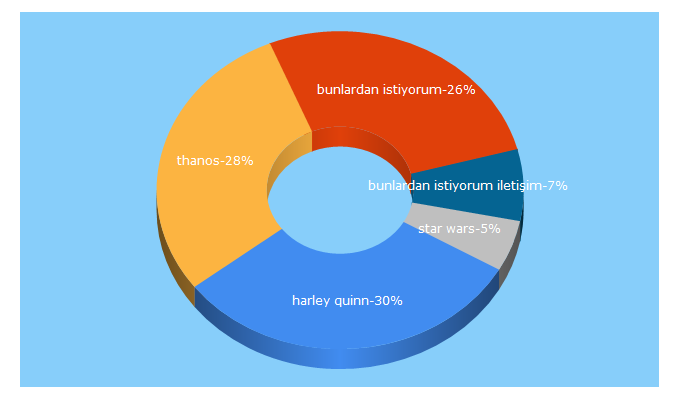 Top 5 Keywords send traffic to bunlardanistiyorum.com