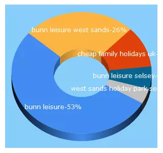 Top 5 Keywords send traffic to bunnleisure.co.uk