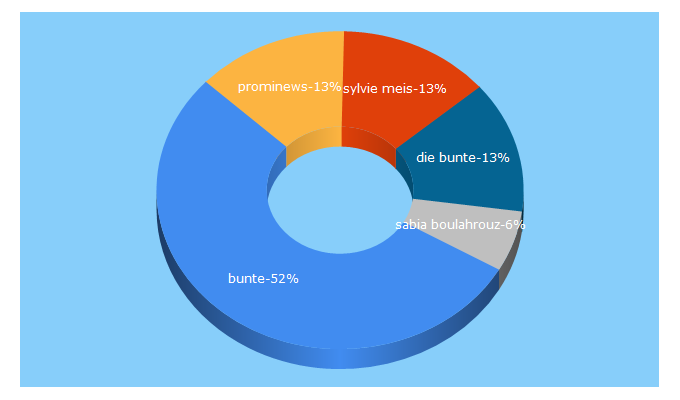 Top 5 Keywords send traffic to bunte.de