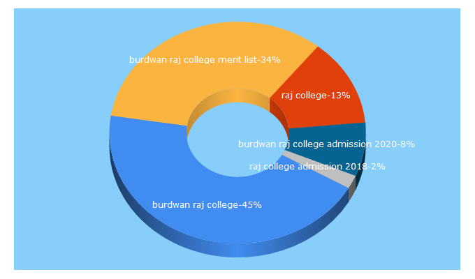 Top 5 Keywords send traffic to burdwanrajcollege.ac.in