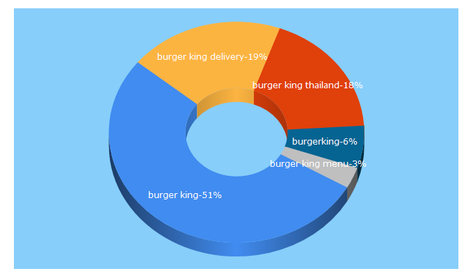 Top 5 Keywords send traffic to burgerking.co.th