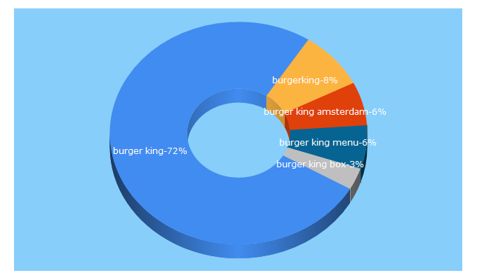 Top 5 Keywords send traffic to burgerking.nl