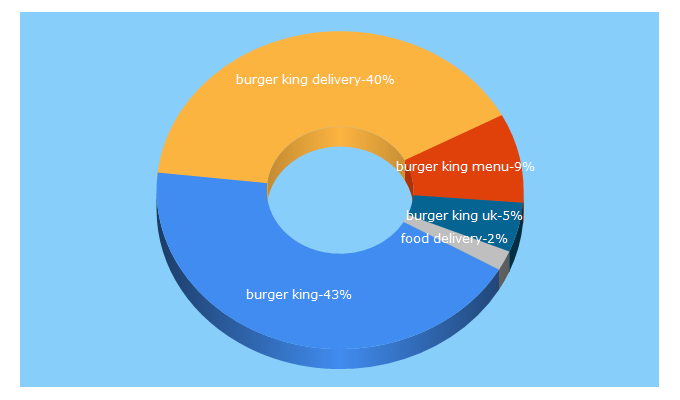 Top 5 Keywords send traffic to burgerkingdelivers.co.uk