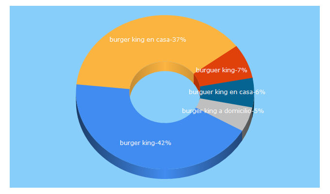 Top 5 Keywords send traffic to burgerkingencasa.es