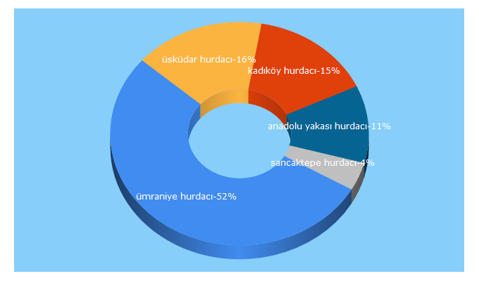 Top 5 Keywords send traffic to burhanhurdametal.com