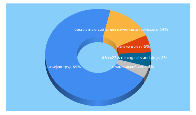 Top 5 Keywords send traffic to burido.ru