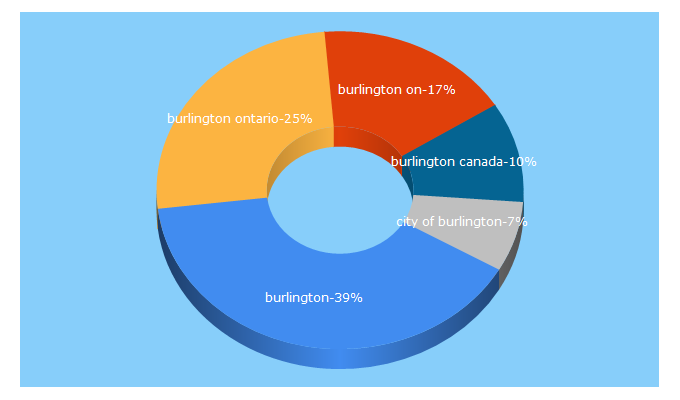 Top 5 Keywords send traffic to burlington.ca