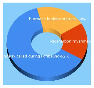 Top 5 Keywords send traffic to burmese-buddha.com