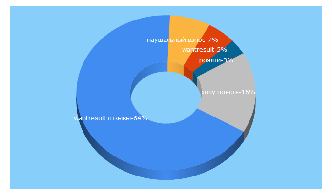 Top 5 Keywords send traffic to burocrat.ru