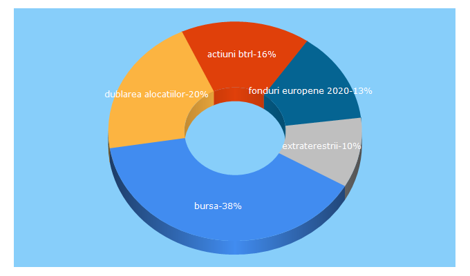 Top 5 Keywords send traffic to bursa.ro