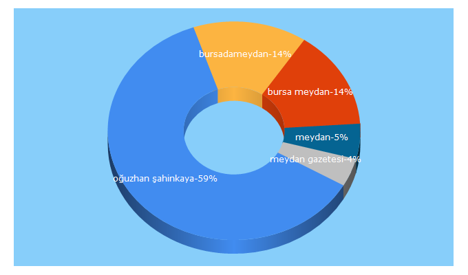 Top 5 Keywords send traffic to bursadameydan.com