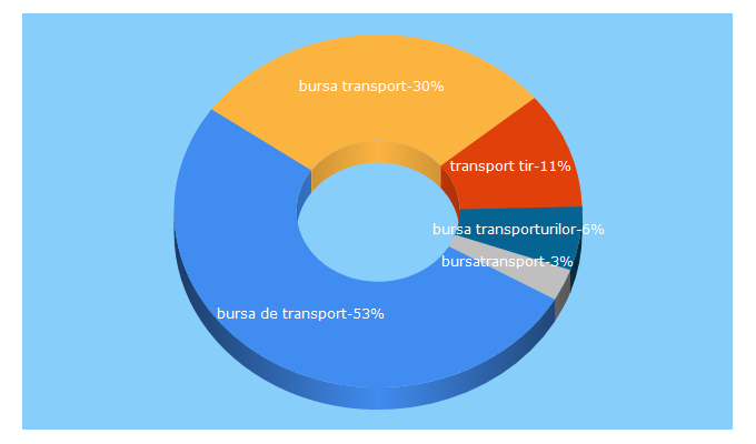 Top 5 Keywords send traffic to bursadetransporturi.ro