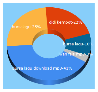 Top 5 Keywords send traffic to bursalagu.com