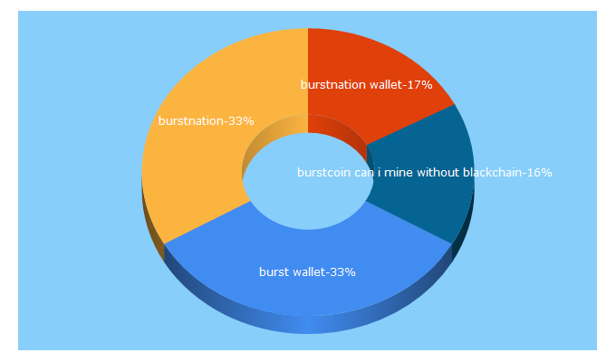 Top 5 Keywords send traffic to burstnation.com