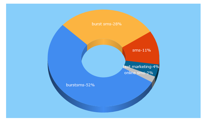 Top 5 Keywords send traffic to burstsms.co.nz