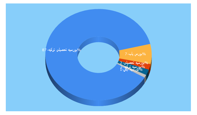 Top 5 Keywords send traffic to bursyab.com