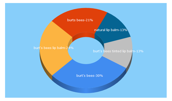 Top 5 Keywords send traffic to burtsbees.com.au
