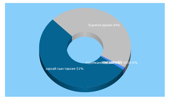 Top 5 Keywords send traffic to burunen.ru