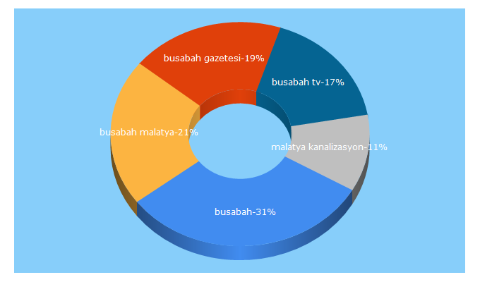 Top 5 Keywords send traffic to busabahmalatya.com