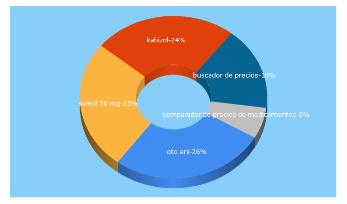 Top 5 Keywords send traffic to buscamed.mx