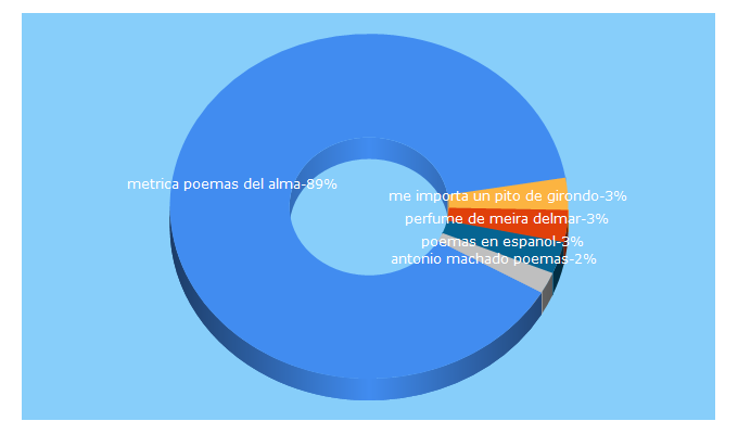 Top 5 Keywords send traffic to buscapoemas.net