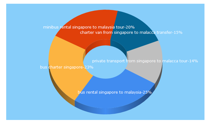 Top 5 Keywords send traffic to buschartersingapore.com