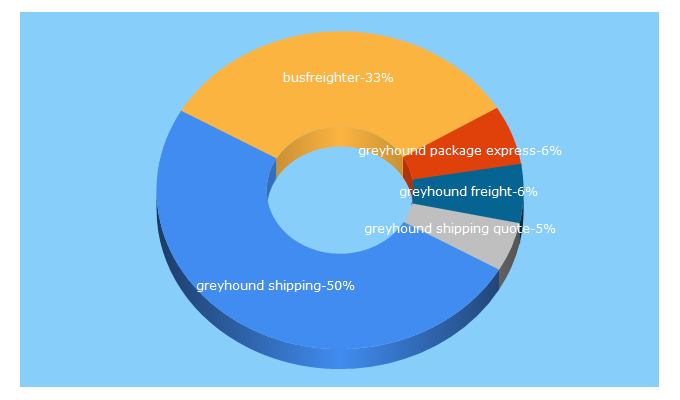 Top 5 Keywords send traffic to busfreighter.com