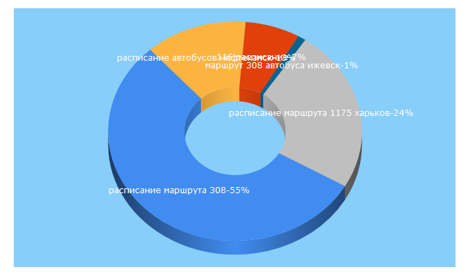 Top 5 Keywords send traffic to busget.ru