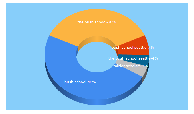 Top 5 Keywords send traffic to bush.edu