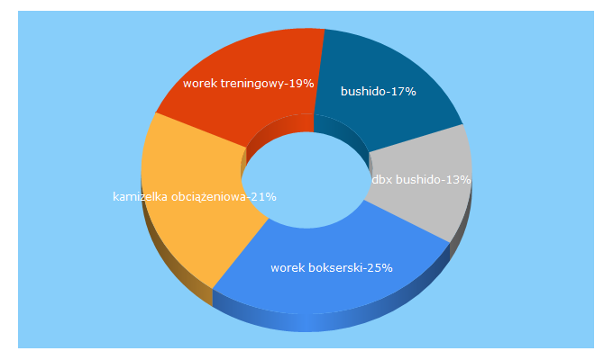 Top 5 Keywords send traffic to bushido-sport.pl