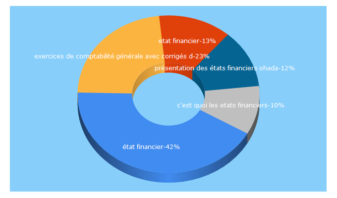 Top 5 Keywords send traffic to business-en-afrique.net