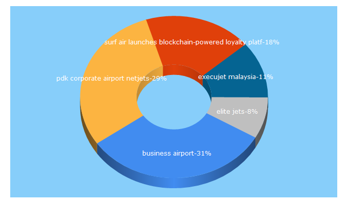 Top 5 Keywords send traffic to businessairportinternational.com