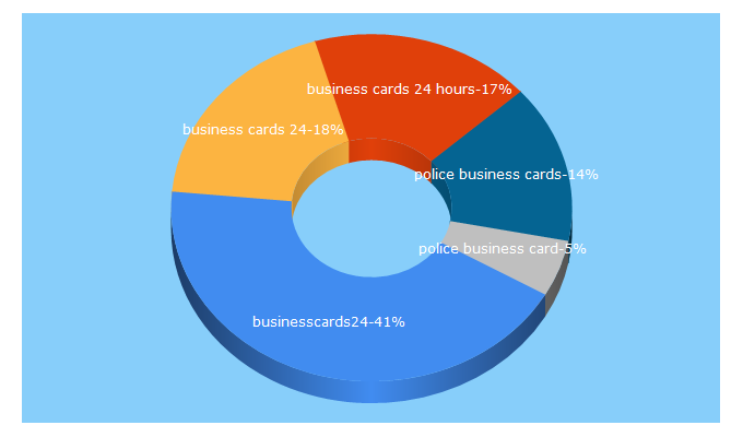 Top 5 Keywords send traffic to businesscards24.com