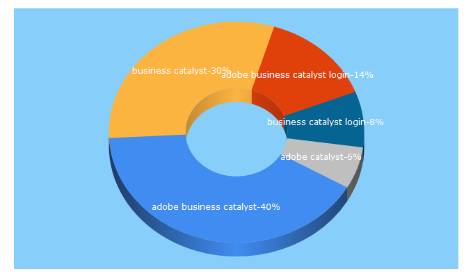 Top 5 Keywords send traffic to businesscatalyst.com