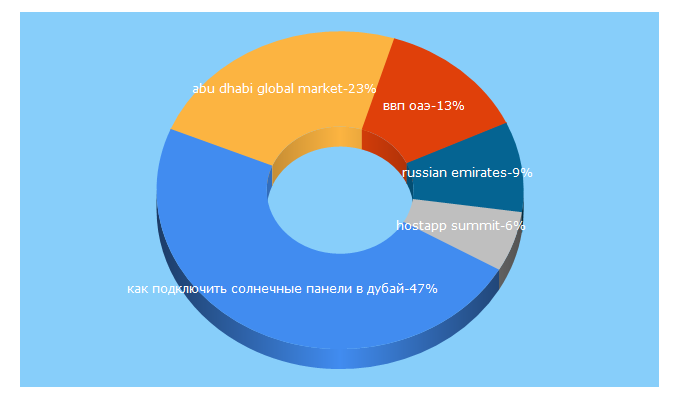 Top 5 Keywords send traffic to businessemirates.ae