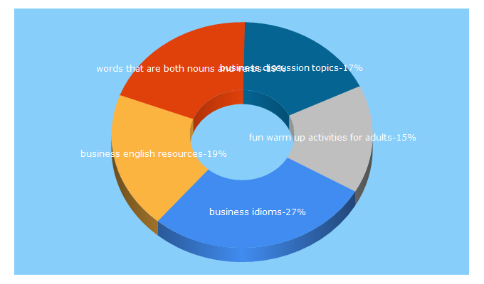 Top 5 Keywords send traffic to businessenglishresources.com