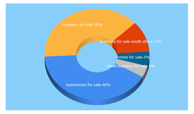 Top 5 Keywords send traffic to businessesforsale.co.za