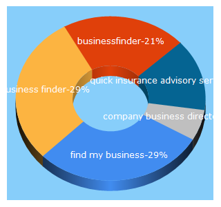 Top 5 Keywords send traffic to businessfinder.in